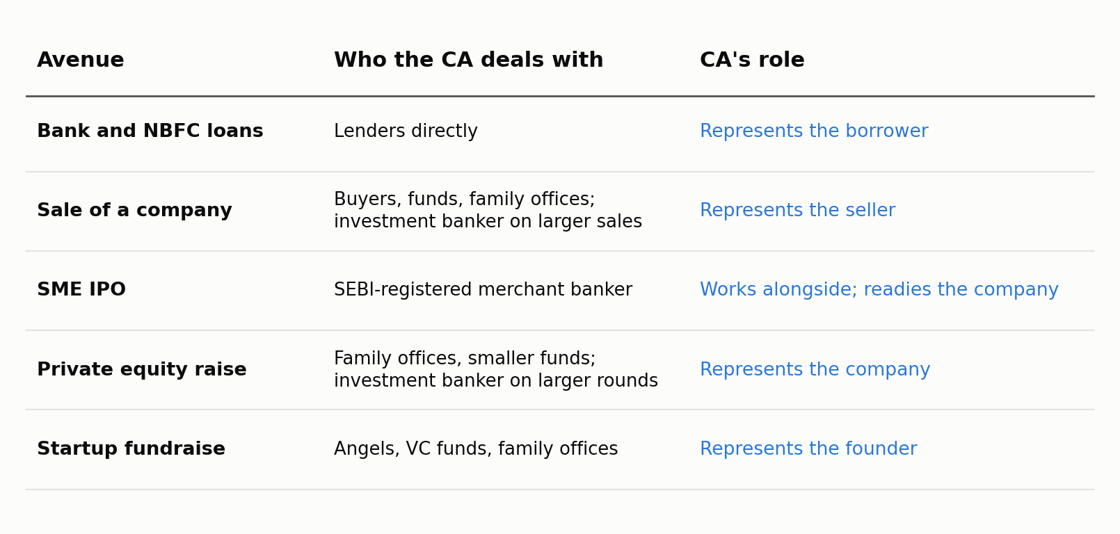 MSME M&A India avenues and the role of chartered accountants in India